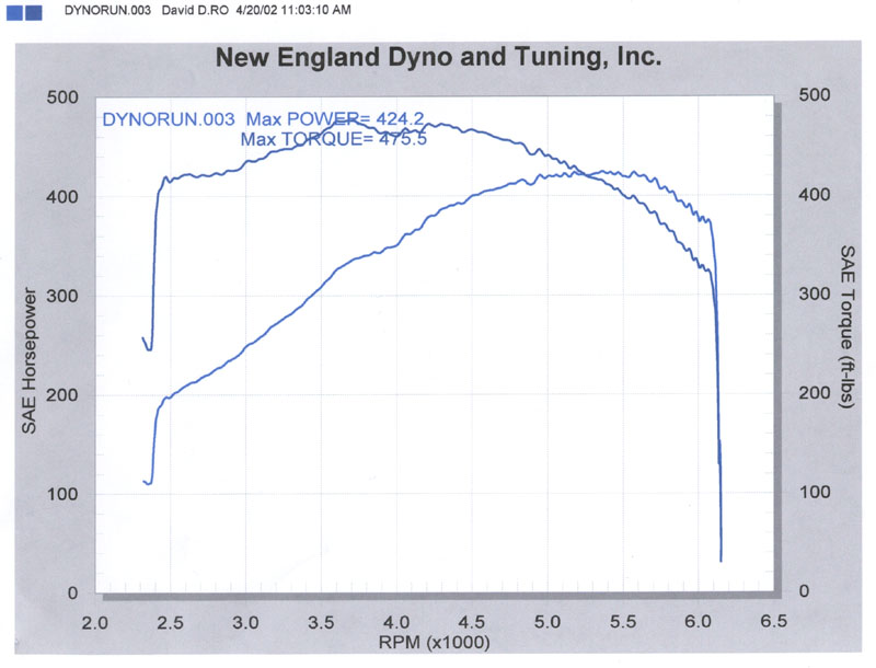 Dyno